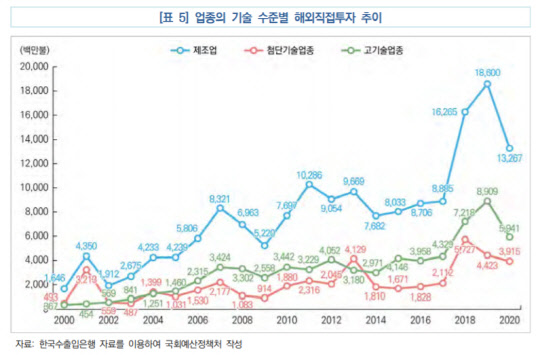 업종의 기술 수준별 해외직접투자(ODI) 추이. <자료:국회예산정책처>